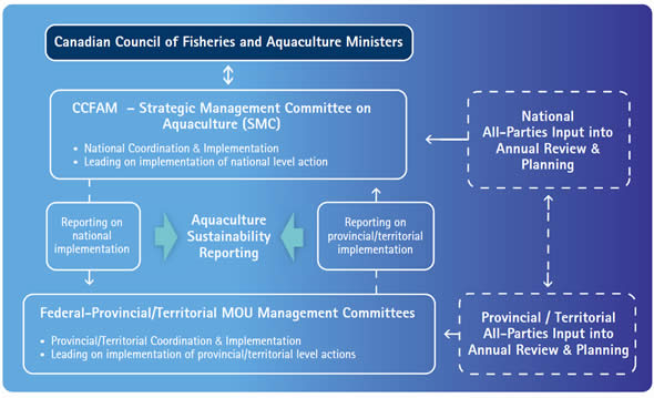Implementation structure for the National Aquaculture Strategic Action Plan Initiative.