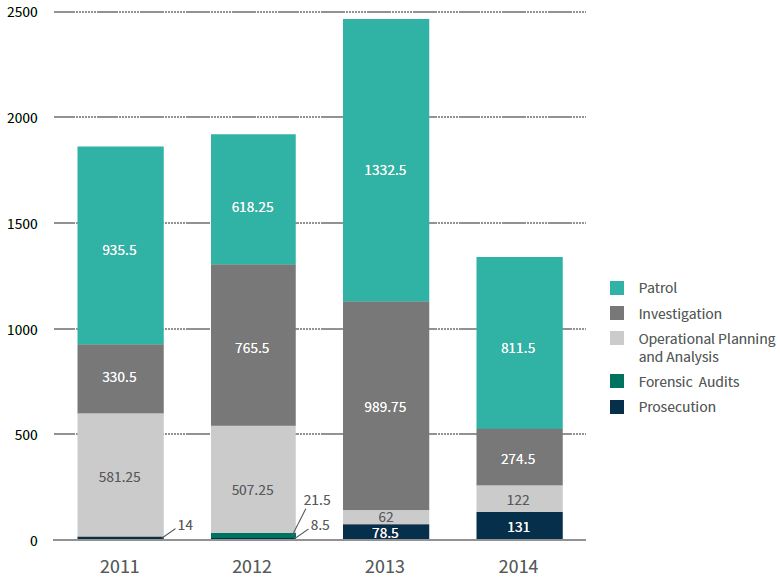Fishery Officer Hours Dedicated to Monitoring Marine Finfish Aquaculture Facilities, 2011–2014