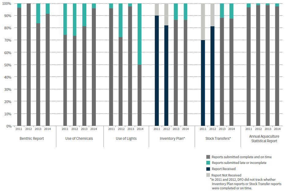 Scheduled Reports Submitted to DFO, 2011–2014