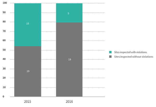 Figure 3: Violations at Inspected Aquaculture Facilities, 2015-2016 