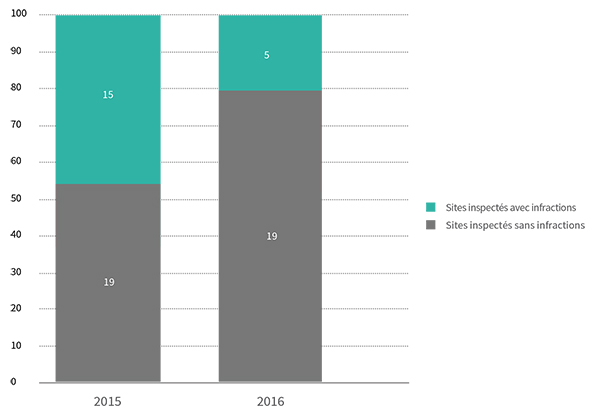 Figure 3 : Infractions aux sites inspectés (2015-2016) 