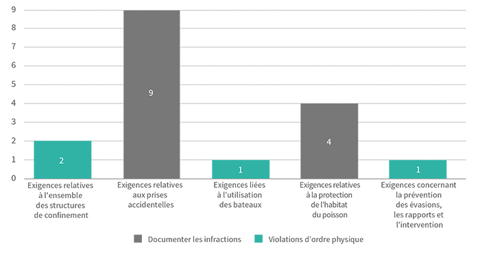 Figure 4 : Ventilation des infractions en 2015 