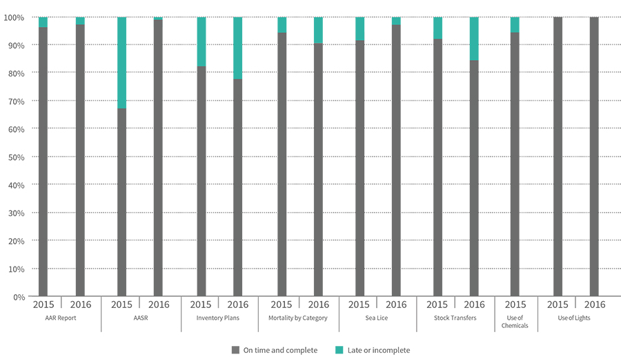 Figure 6. Scheduled Reports Submitted to DFO, 2015-2016