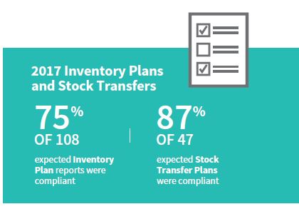 2017 Inventory Plans and Stock Transfers