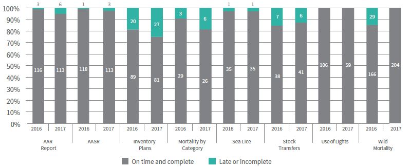 Figure 6. Scheduled Reports Submitted to DFO, 2016 and 2017