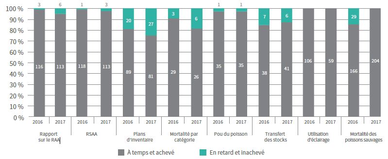Figure 3 : Rapports programmés soumis au MPO 2017