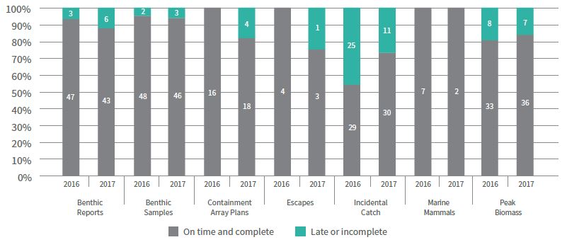 Figure 4. Event Based Reports Submitted to DFO, 2016 and 2017