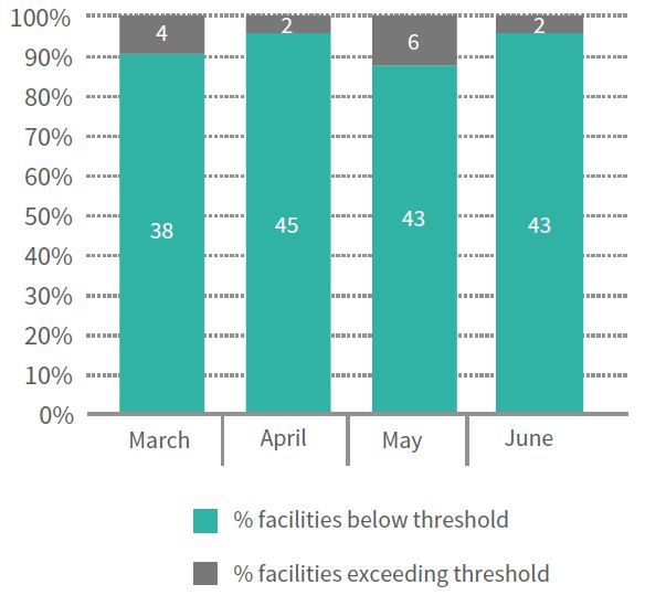 Figure 7: Industry Counts of Motile Lepeophtheirus salmonis Sea Lice between March and June 2017 