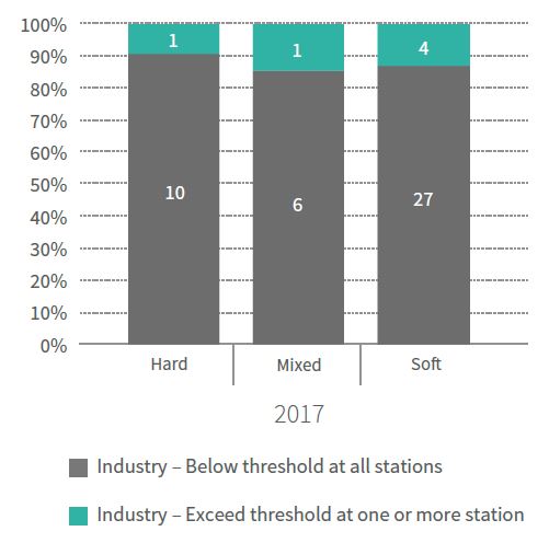 Figure 8. Industry-Reported Benthic Monitoring Events, 2017