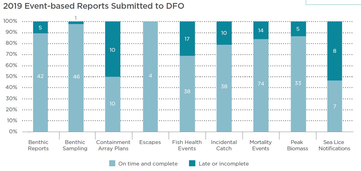 2019 Event-based reports submitted to DFO