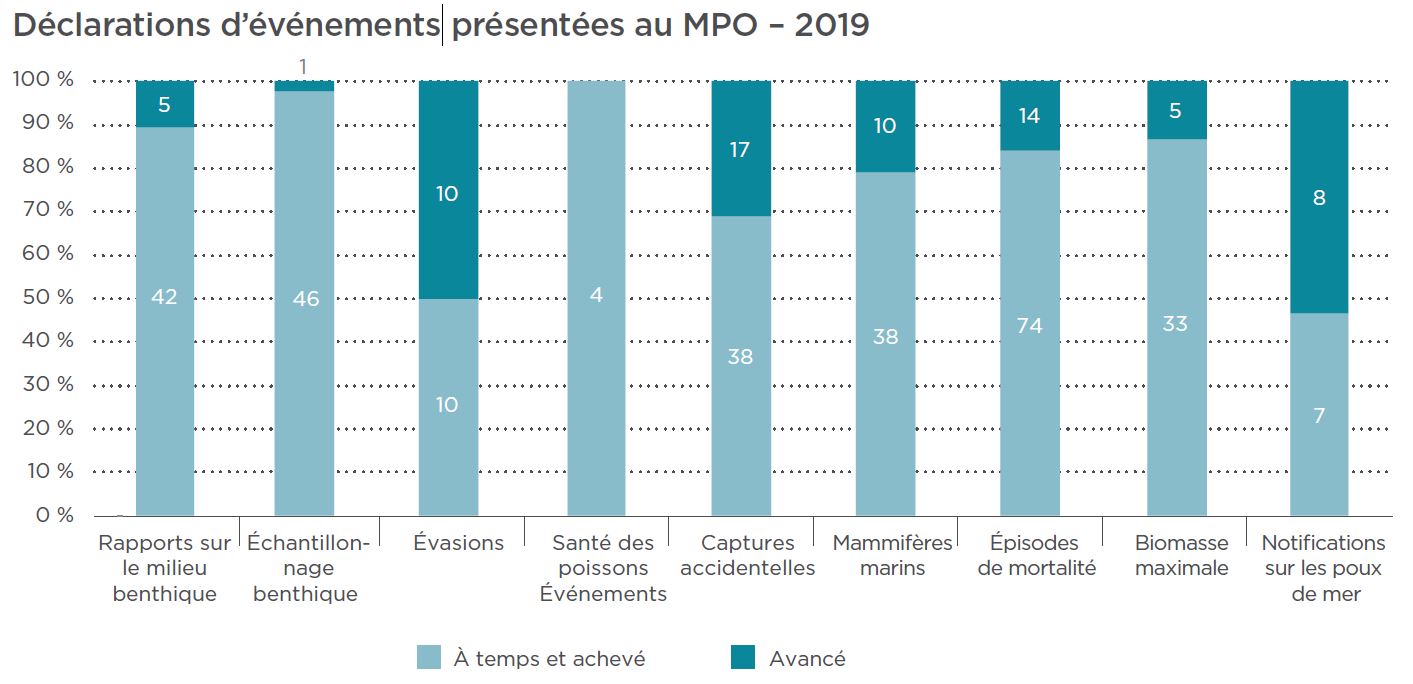 Déclarations d’événements présentées au MPO – 2019