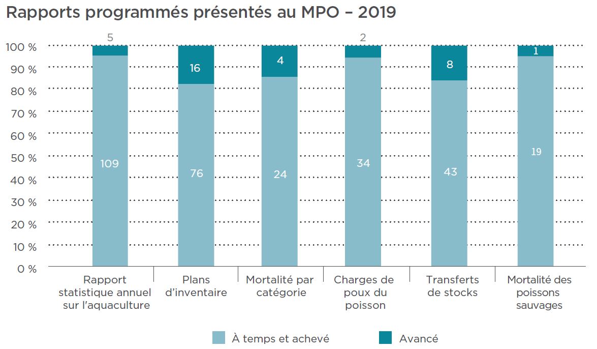 Rapports programmés présentés au MPO – 2018