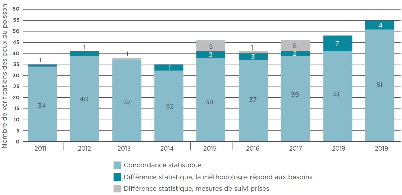 Vérifications de la présence du pou du poisson réalisées par le MPO aux installations d’aquaculture de poissons marins de la Colombie-Britannique, de 2011 à 2019