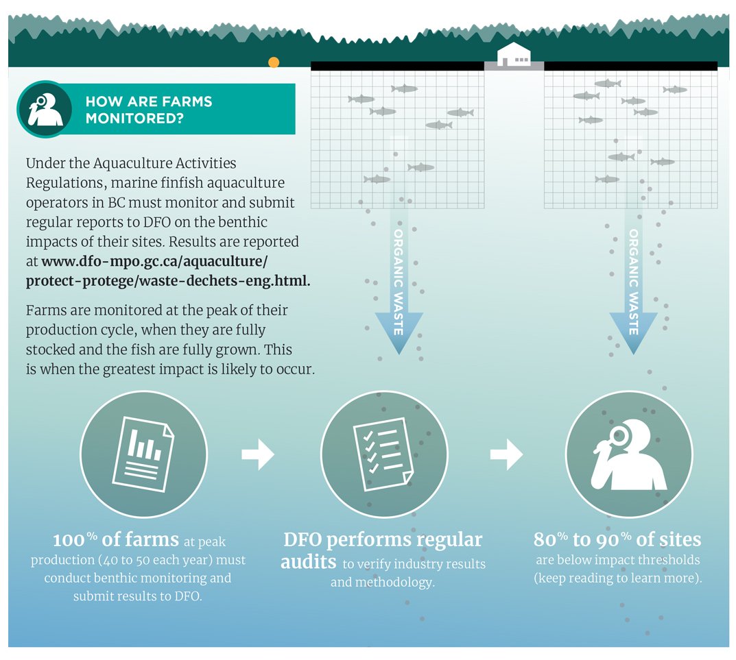Infographic: How are farms monitored