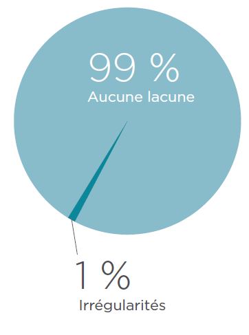 Inspections du plan de gestion de la santé des poissons du MPO - 2019