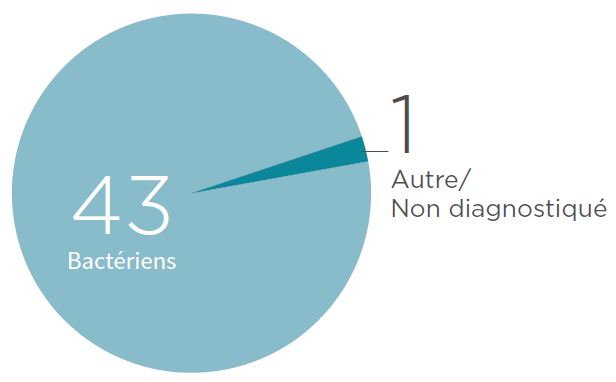 Événements liés à la santé des poissons – 2018