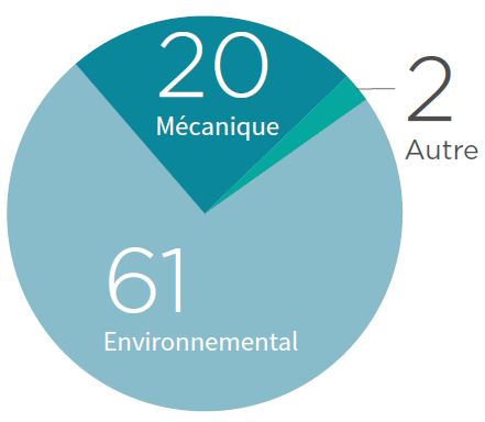 Incidents de mortalité de 2018