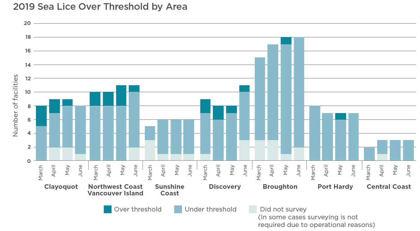 2019 Sea lice over threshold by area