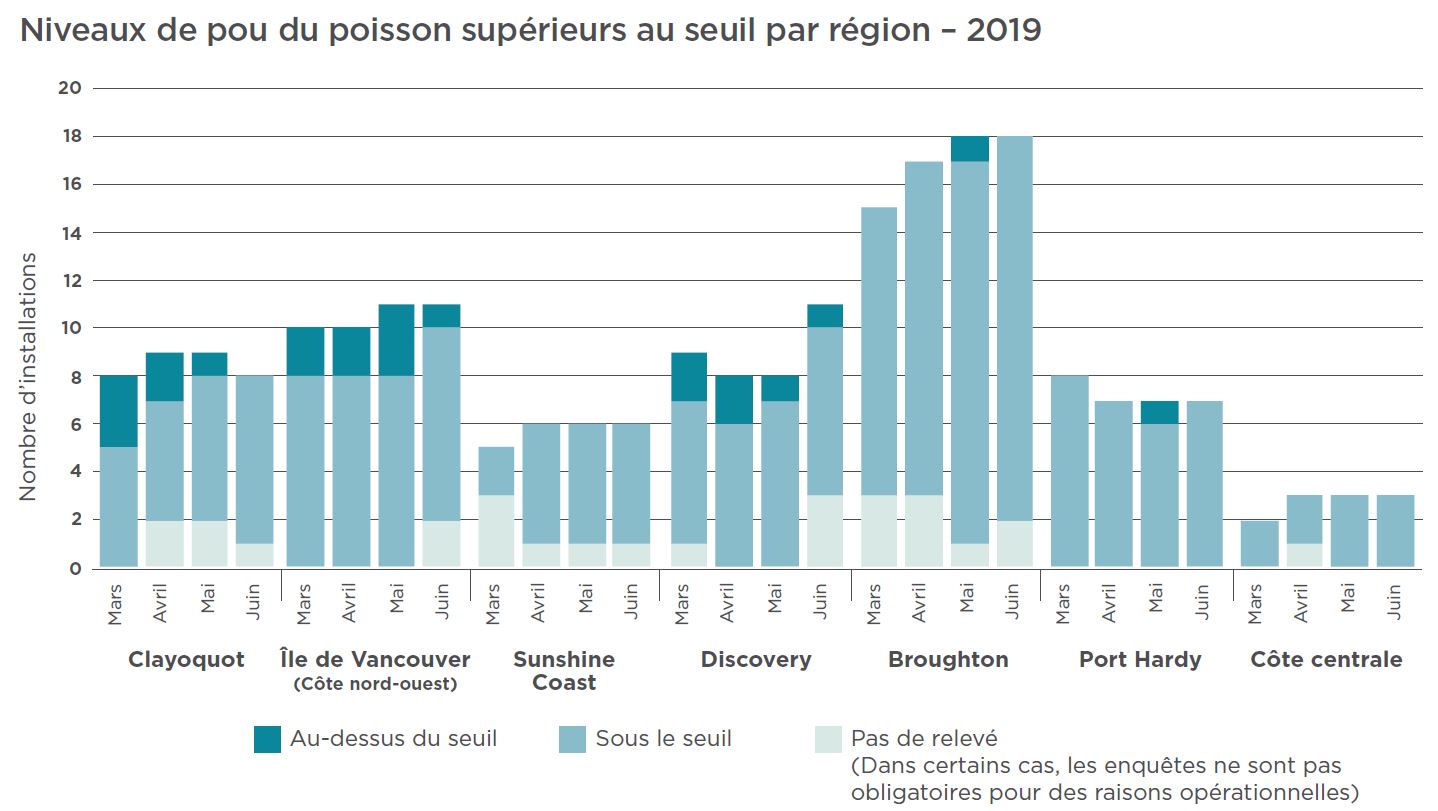 Niveaux de pou du poisson supérieurs au seuil par région – 2019