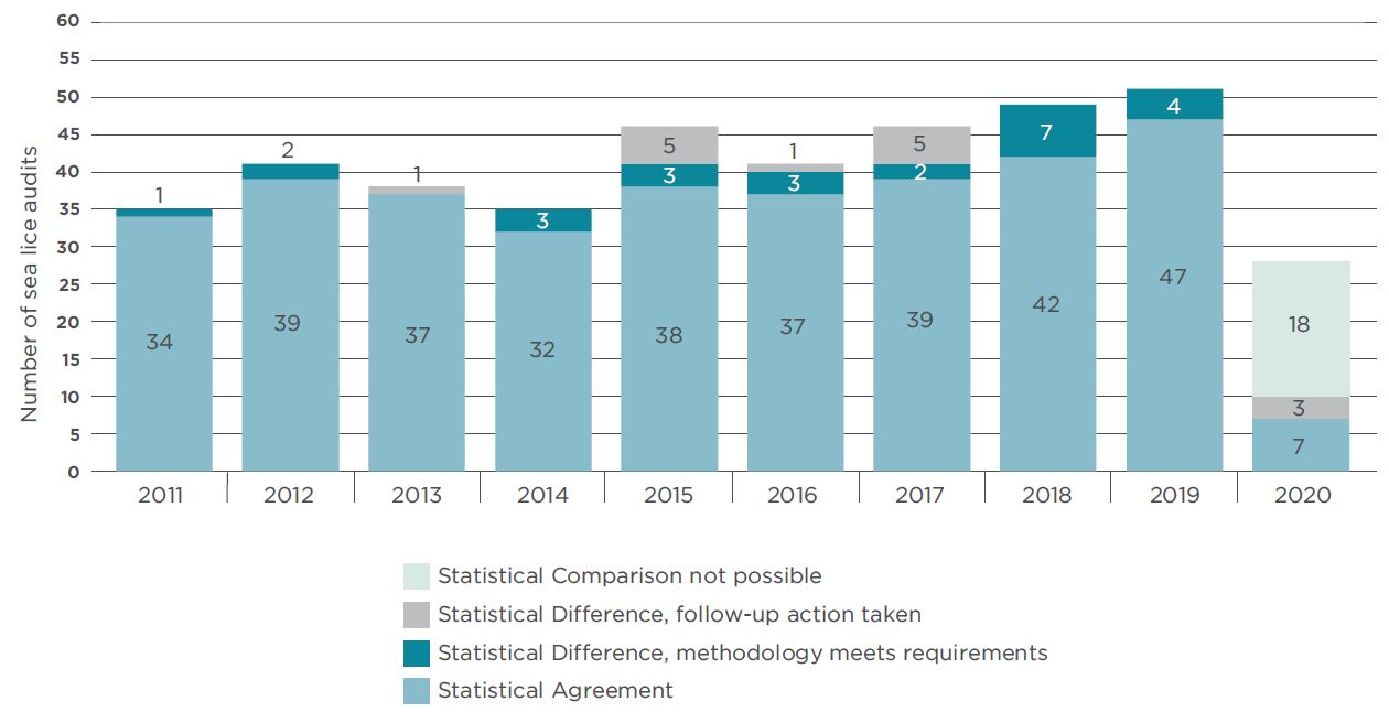 DFO marine finfish aquaculture sea lice audits in BC, 2011 to 2020