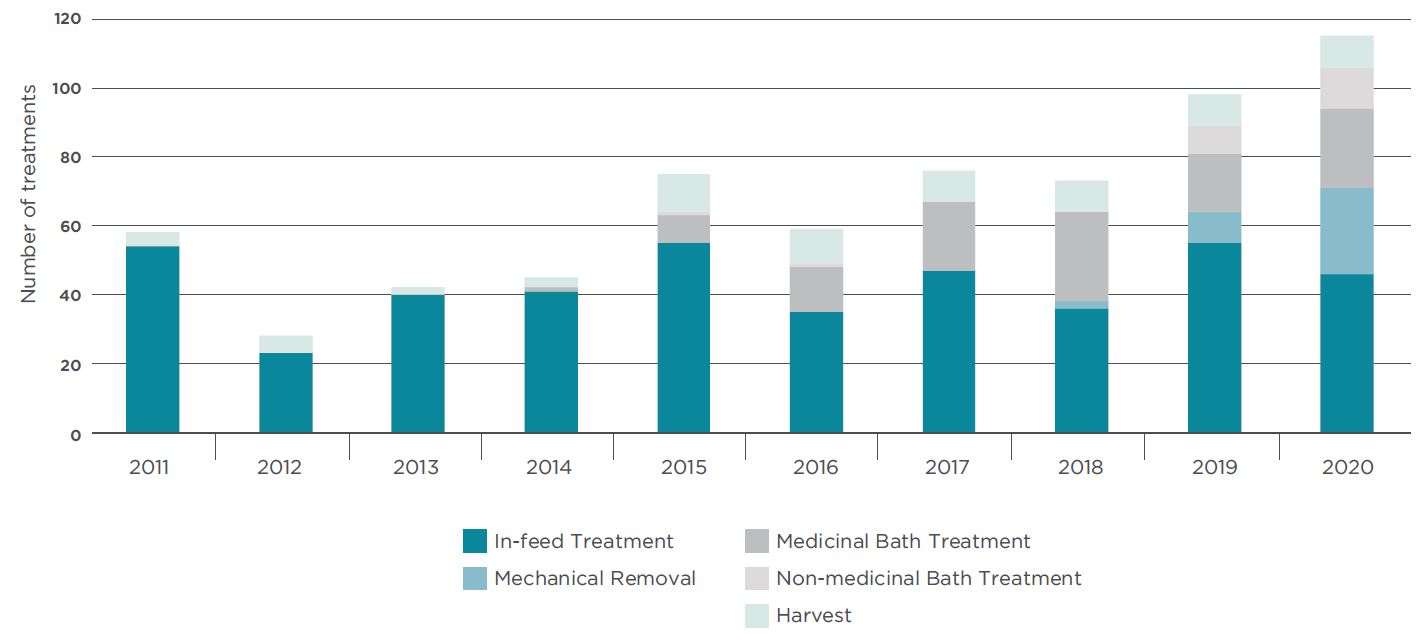 Sea lice mitigation treatments at marine finfish aquaculture sites in BC, 2011 to 2020