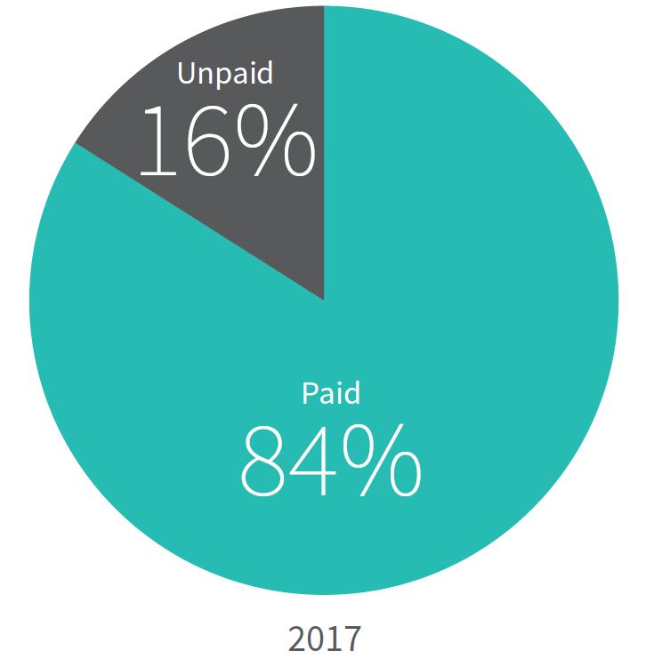 Aquaculture Licence Fee Compliance by Site, 2017