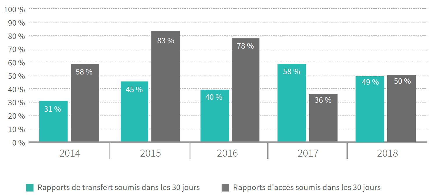 Illustration 10. Respect de la règlementation en matière d’introductions et de transferts de mollusques et crustacés dans
l’aquaculture, respect de la règlementation en matière de permis d’accès, 2014-2018.