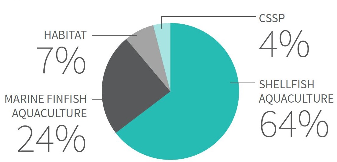 Figure 11: Officer Activity Profile, 2018