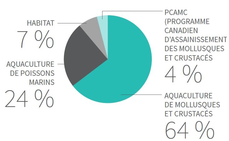 Illustration 11. Description de l’activité d’un agent, 2018