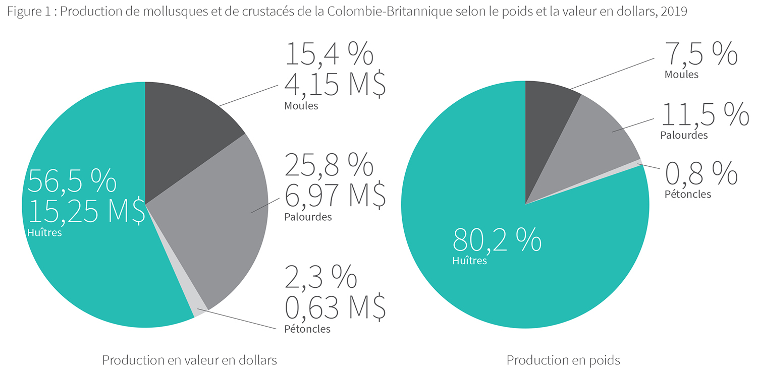 Production de mollusques et de crustacés de la Colombie-Britannique selon le poids et la valeur en dollars, 2019