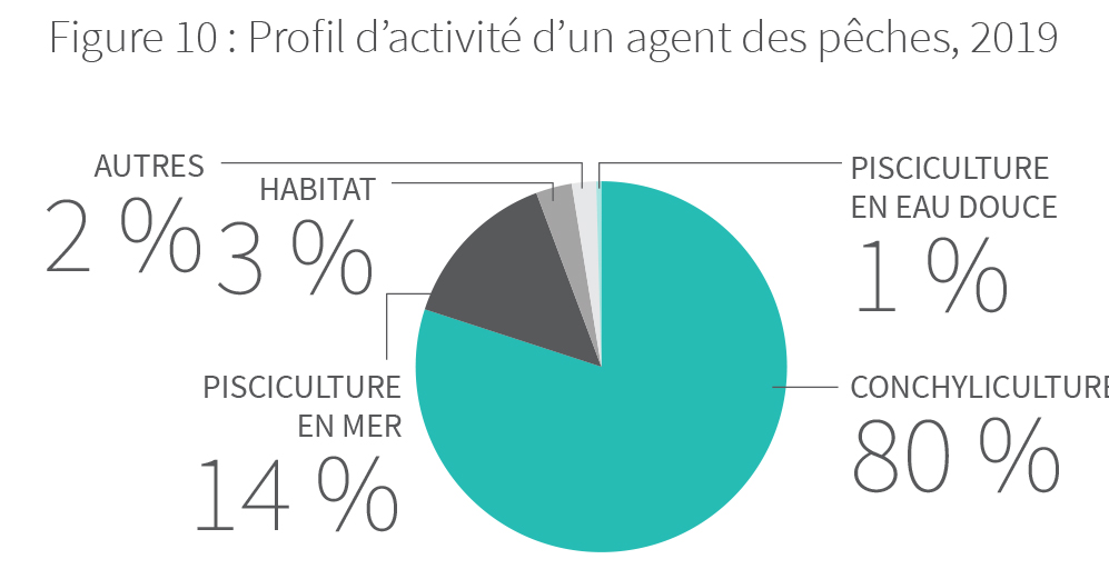 Profil d'activité d'un agent des pêches