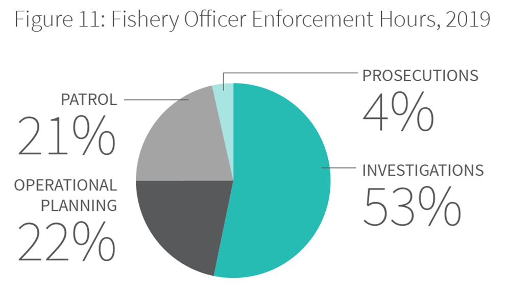 Fishery officer enforcement hours, 2019