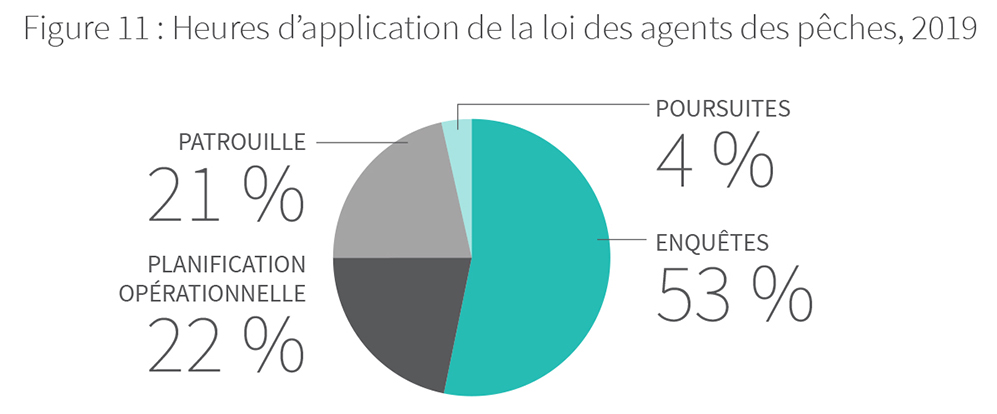 Heures d'application de la loi des agents des pêches, 2019