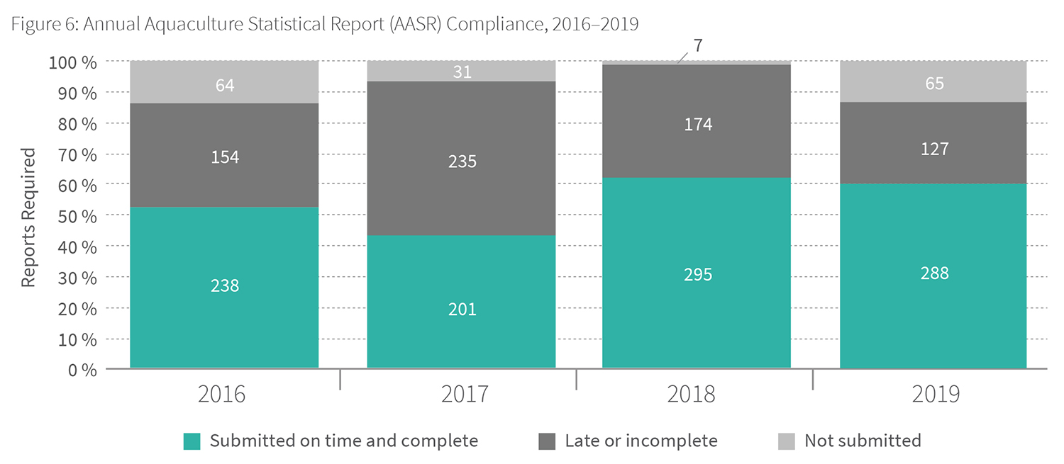 Annual Aquaculture Statistical Report (AASR) Compliance, 2016–2019