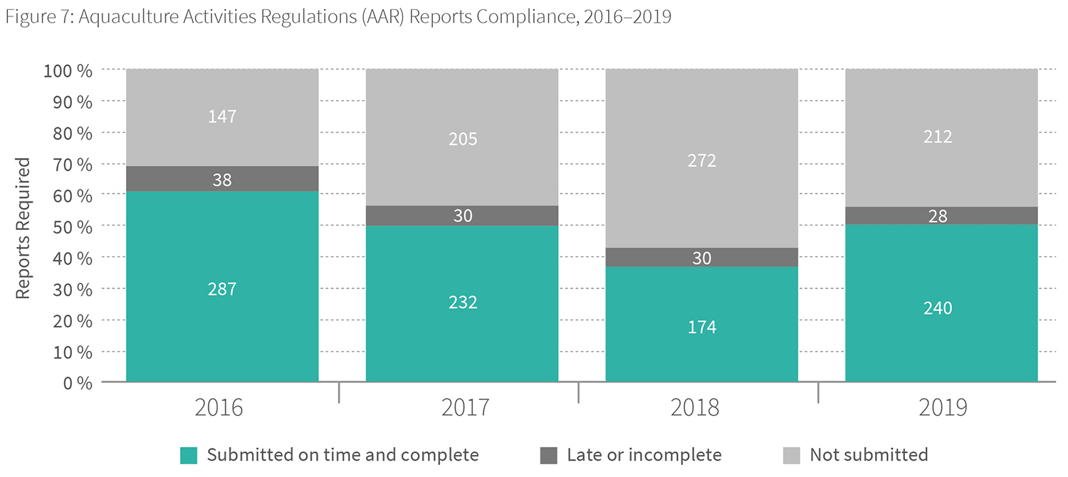 Aquaculture Activities Regulations (AAR) Reports Compliance, 2019