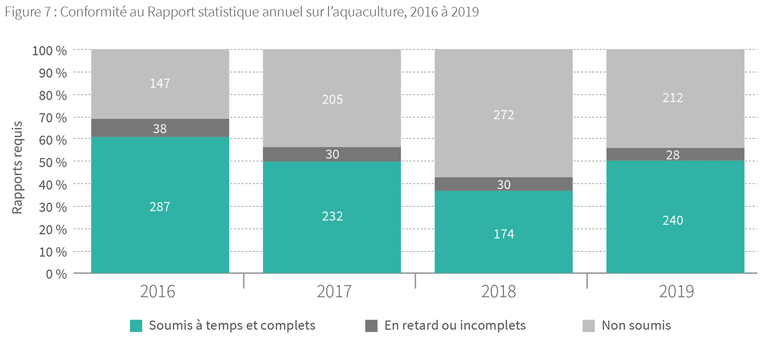 Conformité au Règlement sur les activités d’aquaculture, 2019