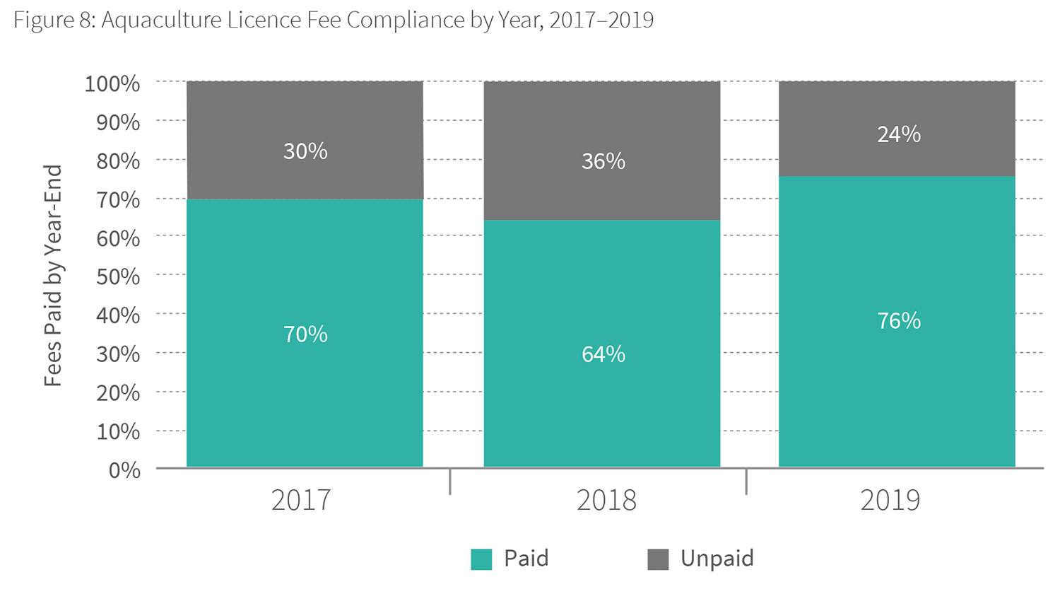 Aquaculture licence fee compliance by year, 2017–2019