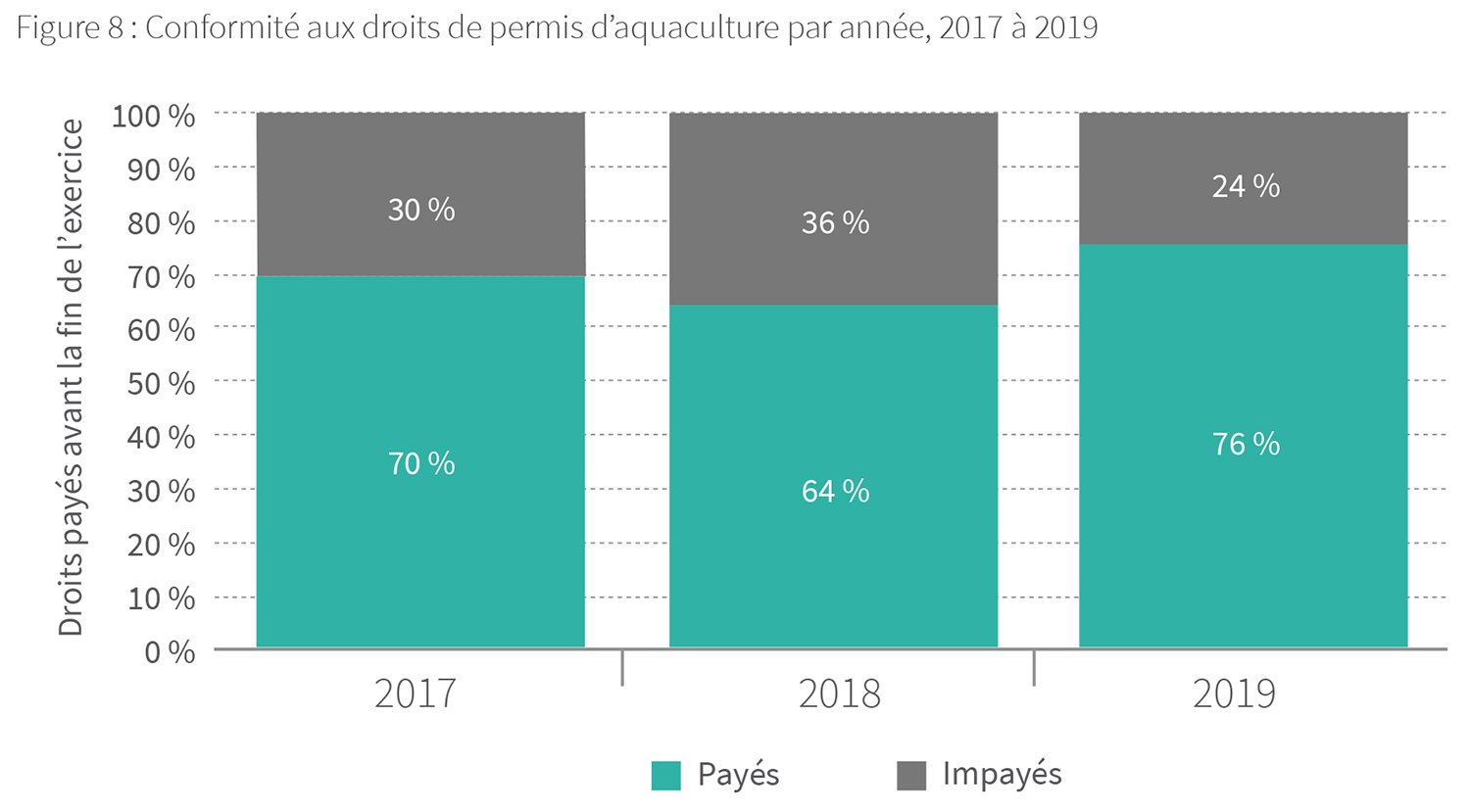 Conformité aux droits de permis d'aquaculture par année, 2017 à 2019