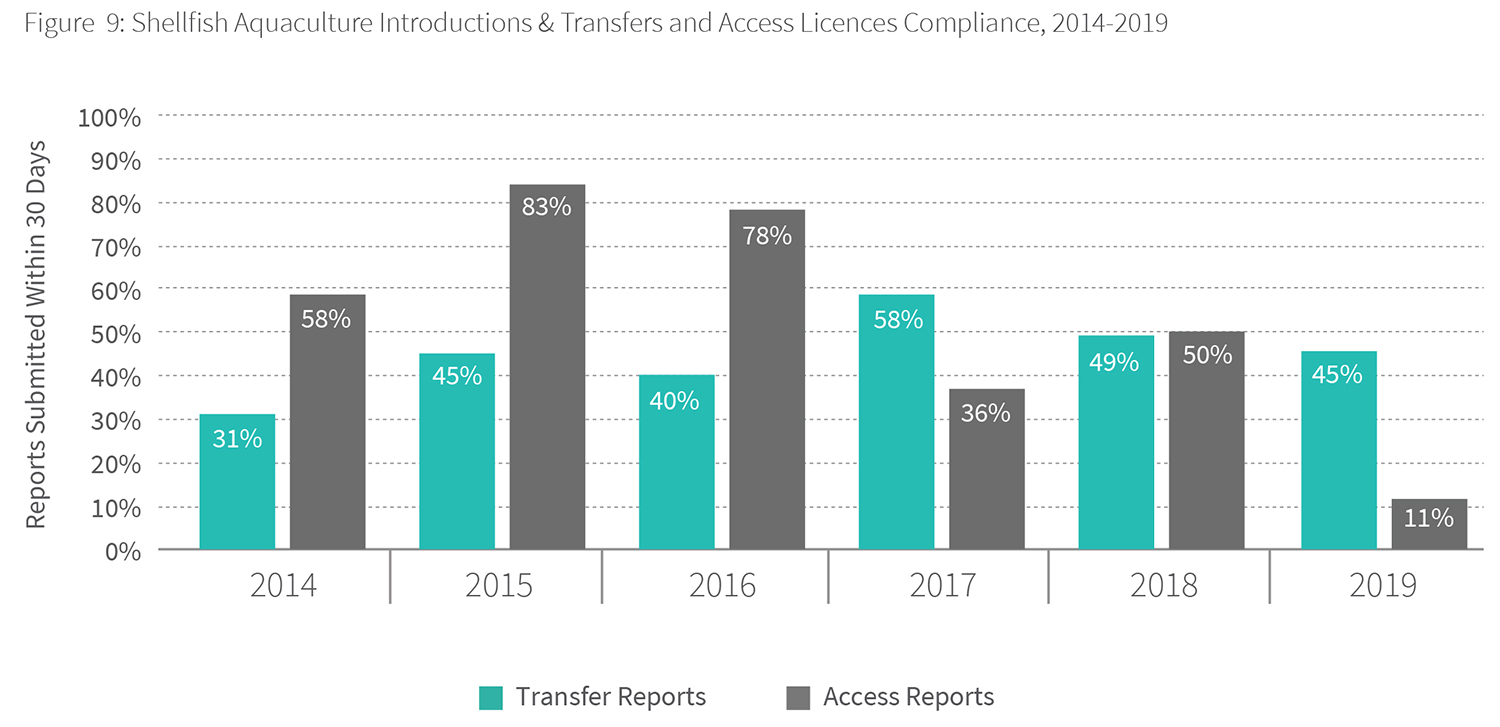 Shellfish Aquaculture Introductions & Transfers and Access Licences Compliance, 2014-2019