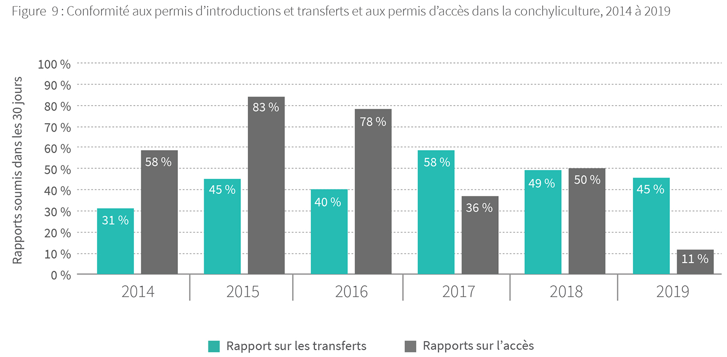 Conformité aux permis d’introductions et transferts et aux permis d’accès dans la conchyliculture, 2014 à 2019