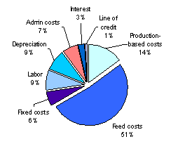Figure 5. Conventional Net Pen and RAS Cost Breakdown