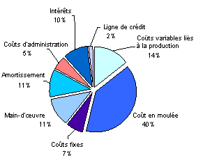 Figure 5. Ventilation des coûts des cages marines et du SAR