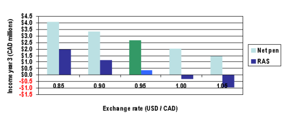 Figure 6. Sensitivity of Third-Year Income to Exchange Rate