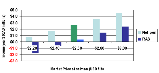 Figure 7. Sensitivity of Third-Year Income to Market Price