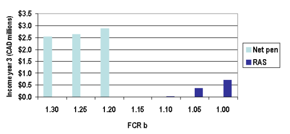 Figure 8. Effect of Varying FCRb on Both Technologies