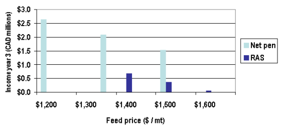 Figure 9. Effect of Feed Price on Both Technologies