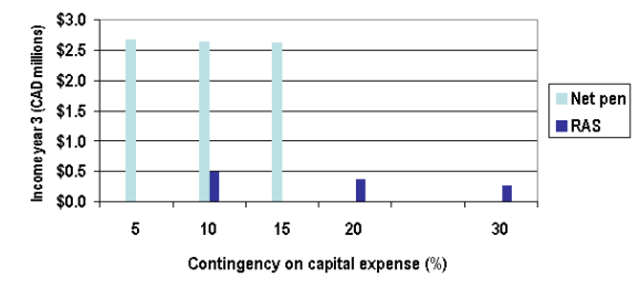 Figure 11. Effect of Capital Cost Contingency on Third-Year Income