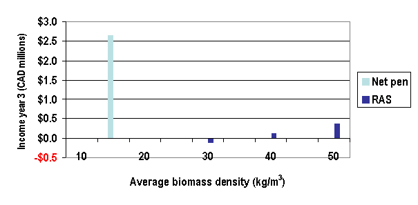 Figure 13. Effect of Stocking Density on RAS