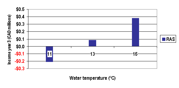 Figure 14. Effect of Water Temperature on RAS