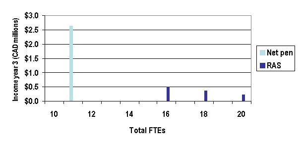 Figure 15. Effect of the Number of FTEs on RAS